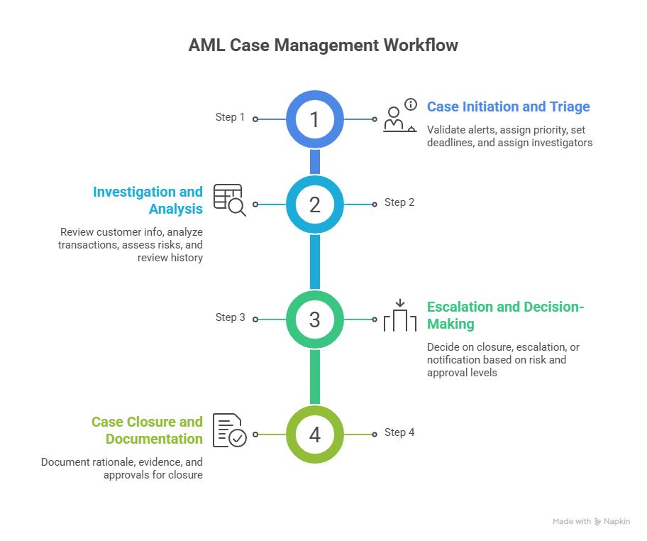 AML Case Management Workflow
