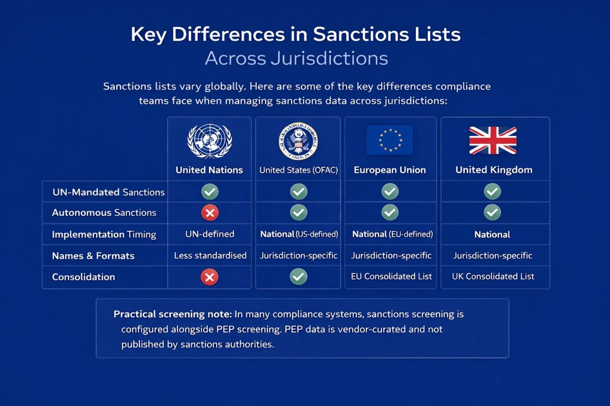Key Differences in Sanctions Lists Across Jurisdictions