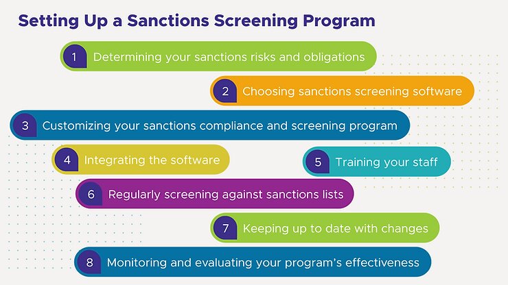 Setting Up a Sanctions Screening Program