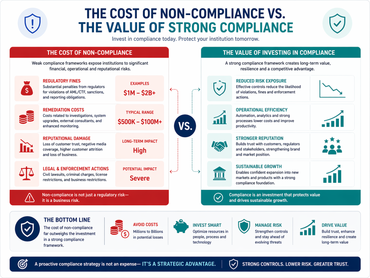 Infographic comparing the cost of non-compliance versus the value of strong compliance, highlighting fines, remediation costs, reputational damage, operational efficiency, reduced risk, and sustainable growth.