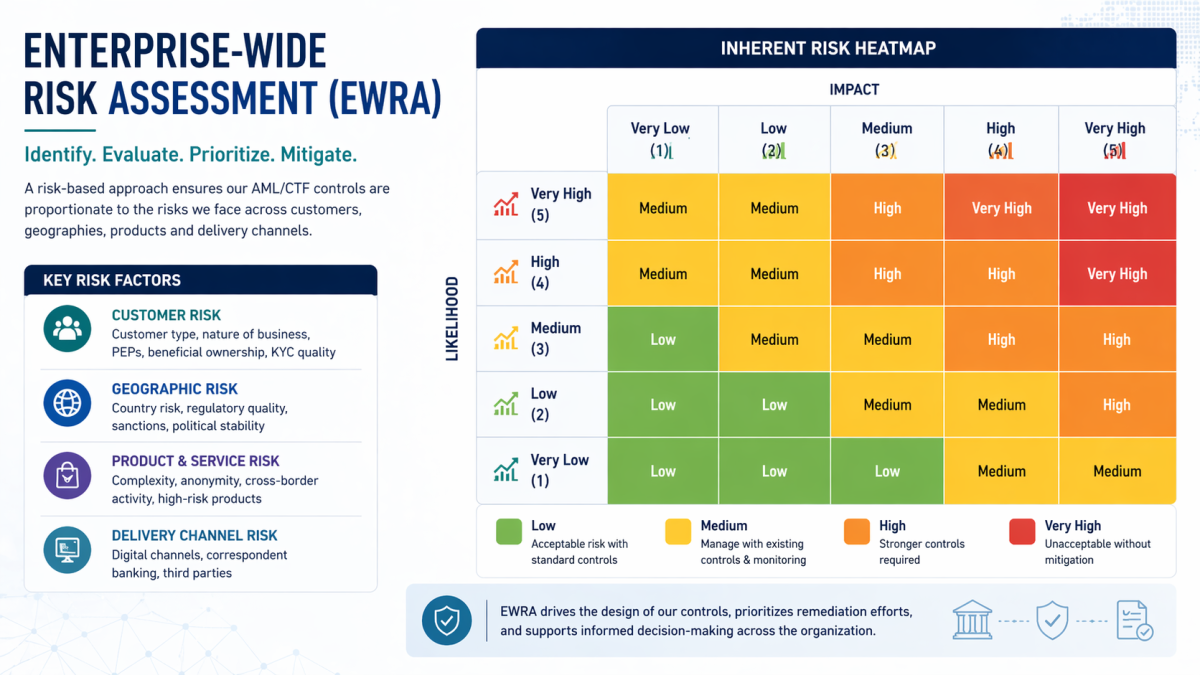Enterprise-Wide Risk Assessment heatmap showing inherent risk levels across products, customers, channels, and geographies for AML compliance.