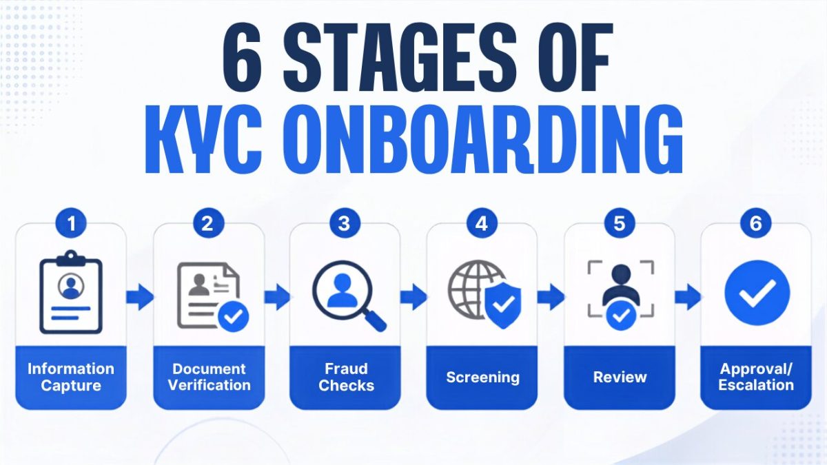 Stages of Know Your Customer Onboarding