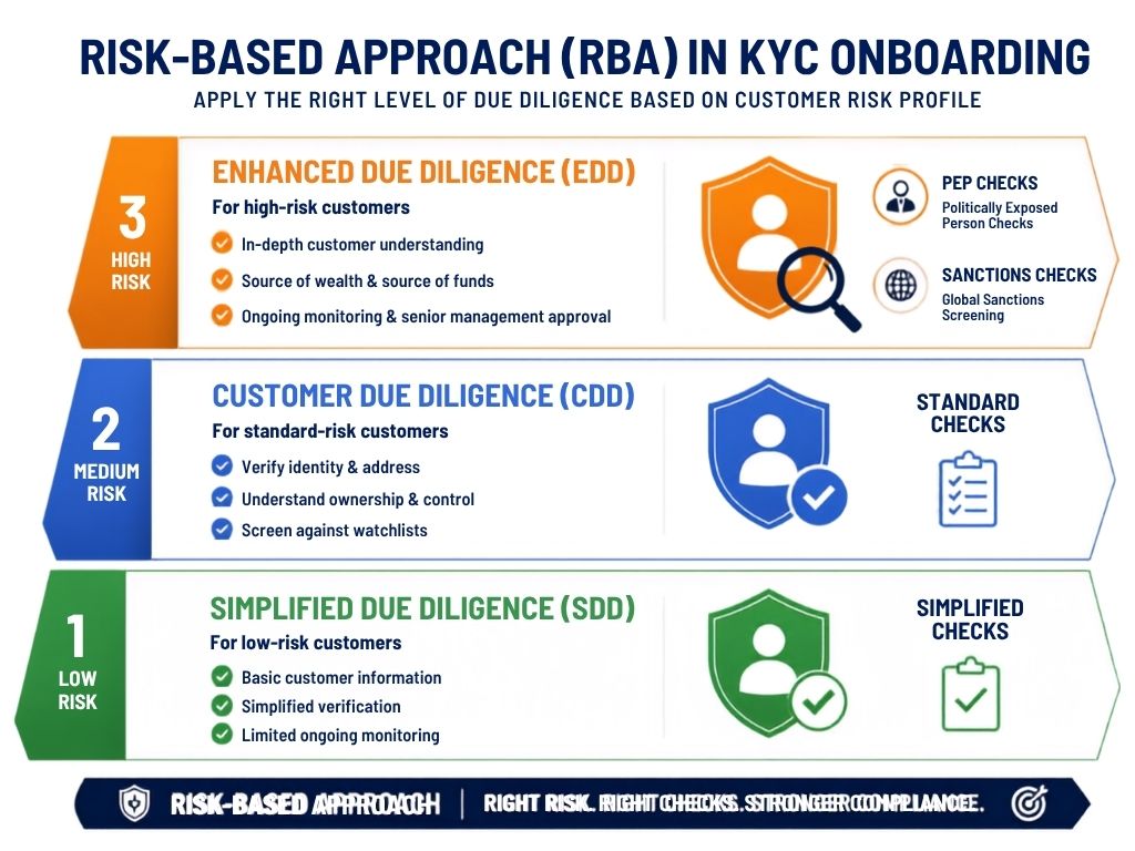 Risk-based approach due diligence tiers comparing Simplified Due Diligence, standard CDD, and Enhanced Due Diligence (EDD).